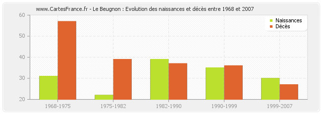 Le Beugnon : Evolution des naissances et décès entre 1968 et 2007